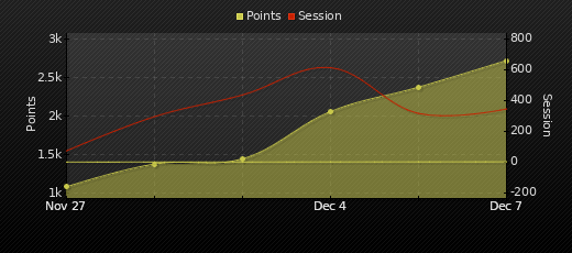 Player Trend Graph