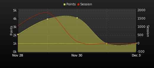 Player Trend Graph