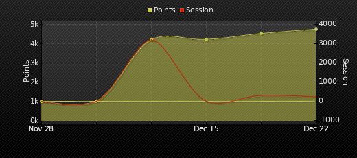 Player Trend Graph