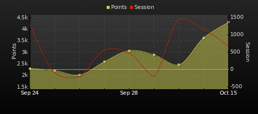 Player Trend Graph