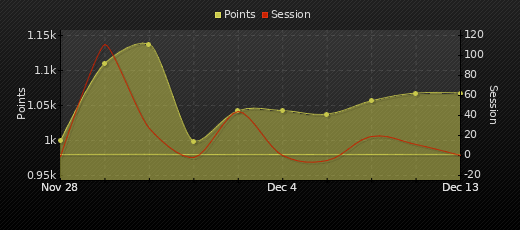 Player Trend Graph