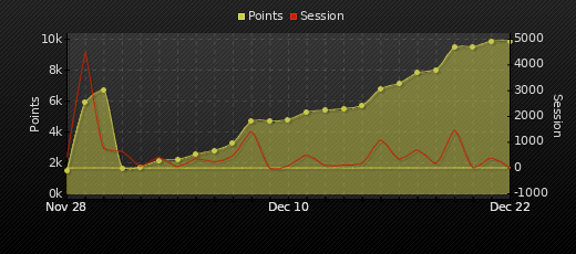 Player Trend Graph