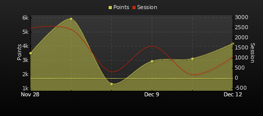 Player Trend Graph