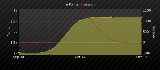 Player Trend Graph