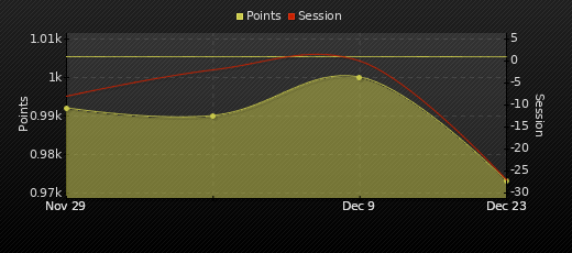 Player Trend Graph