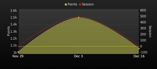 Player Trend Graph