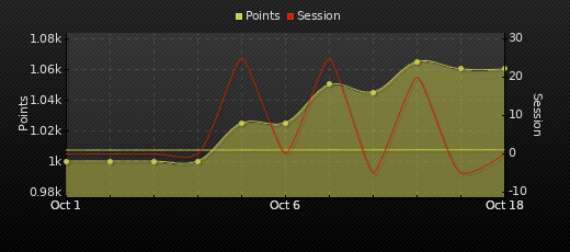 Player Trend Graph