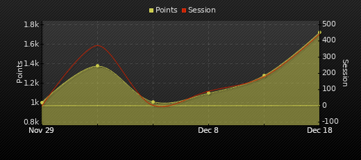 Player Trend Graph