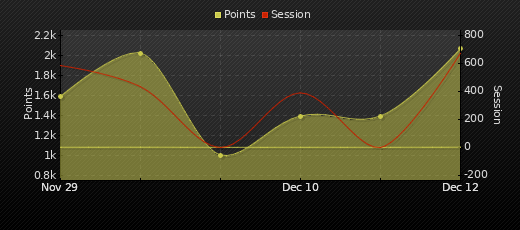 Player Trend Graph