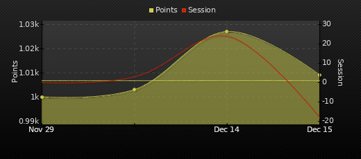 Player Trend Graph