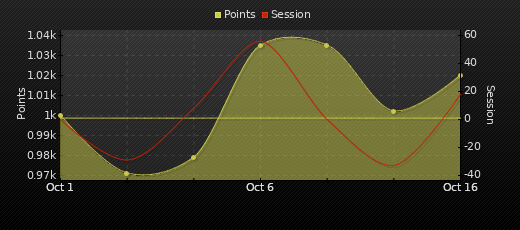 Player Trend Graph