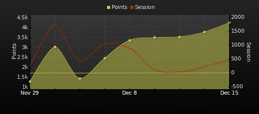 Player Trend Graph