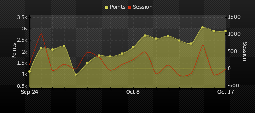 Player Trend Graph