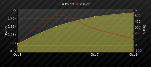 Player Trend Graph