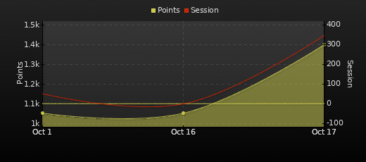 Player Trend Graph