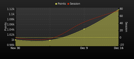 Player Trend Graph