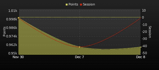 Player Trend Graph