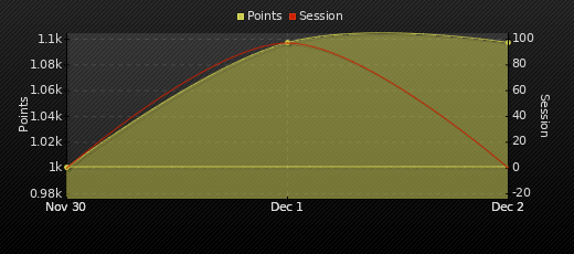 Player Trend Graph