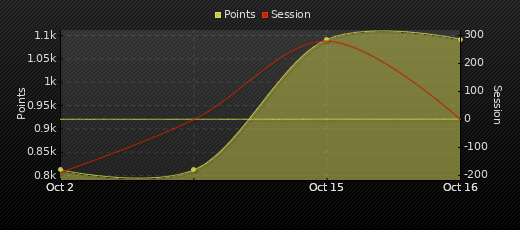 Player Trend Graph