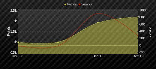 Player Trend Graph