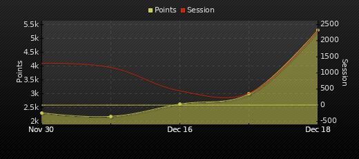 Player Trend Graph