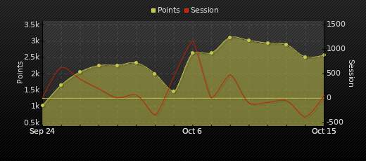 Player Trend Graph