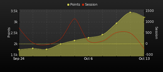 Player Trend Graph