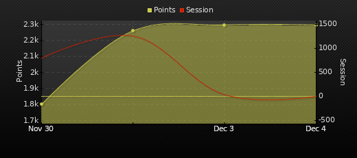 Player Trend Graph