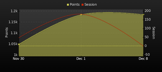 Player Trend Graph