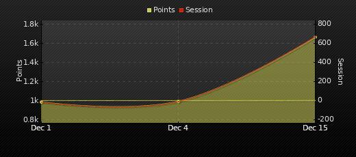 Player Trend Graph