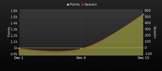 Player Trend Graph