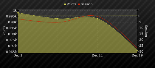 Player Trend Graph