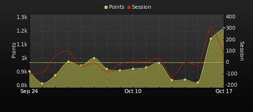 Player Trend Graph