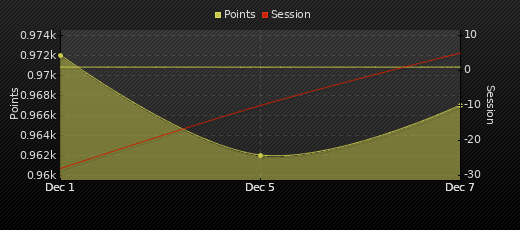 Player Trend Graph