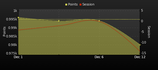 Player Trend Graph