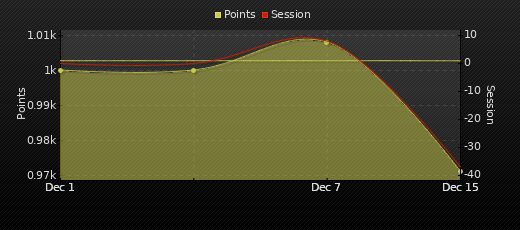 Player Trend Graph