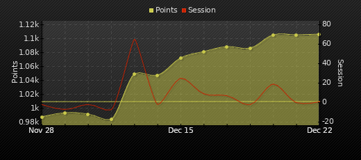 Player Trend Graph