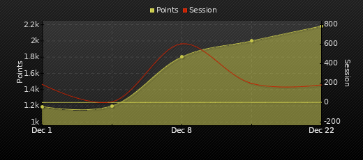 Player Trend Graph