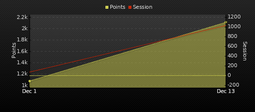 Player Trend Graph