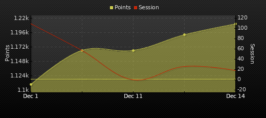 Player Trend Graph