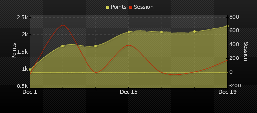 Player Trend Graph