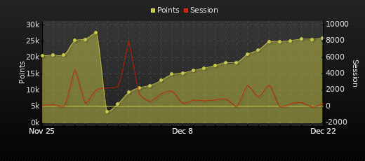 Player Trend Graph