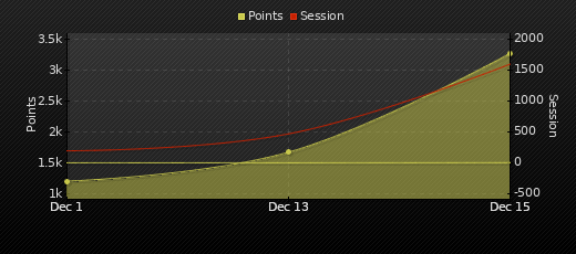 Player Trend Graph