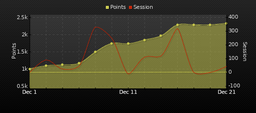 Player Trend Graph