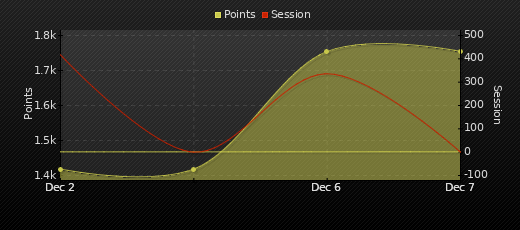 Player Trend Graph