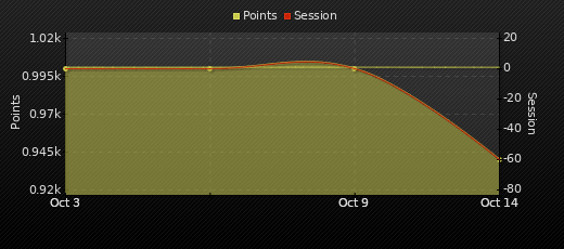 Player Trend Graph