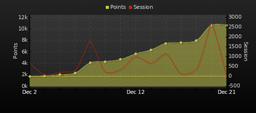 Player Trend Graph