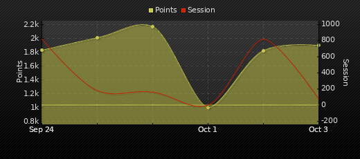 Player Trend Graph