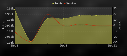 Player Trend Graph