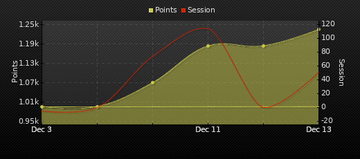 Player Trend Graph